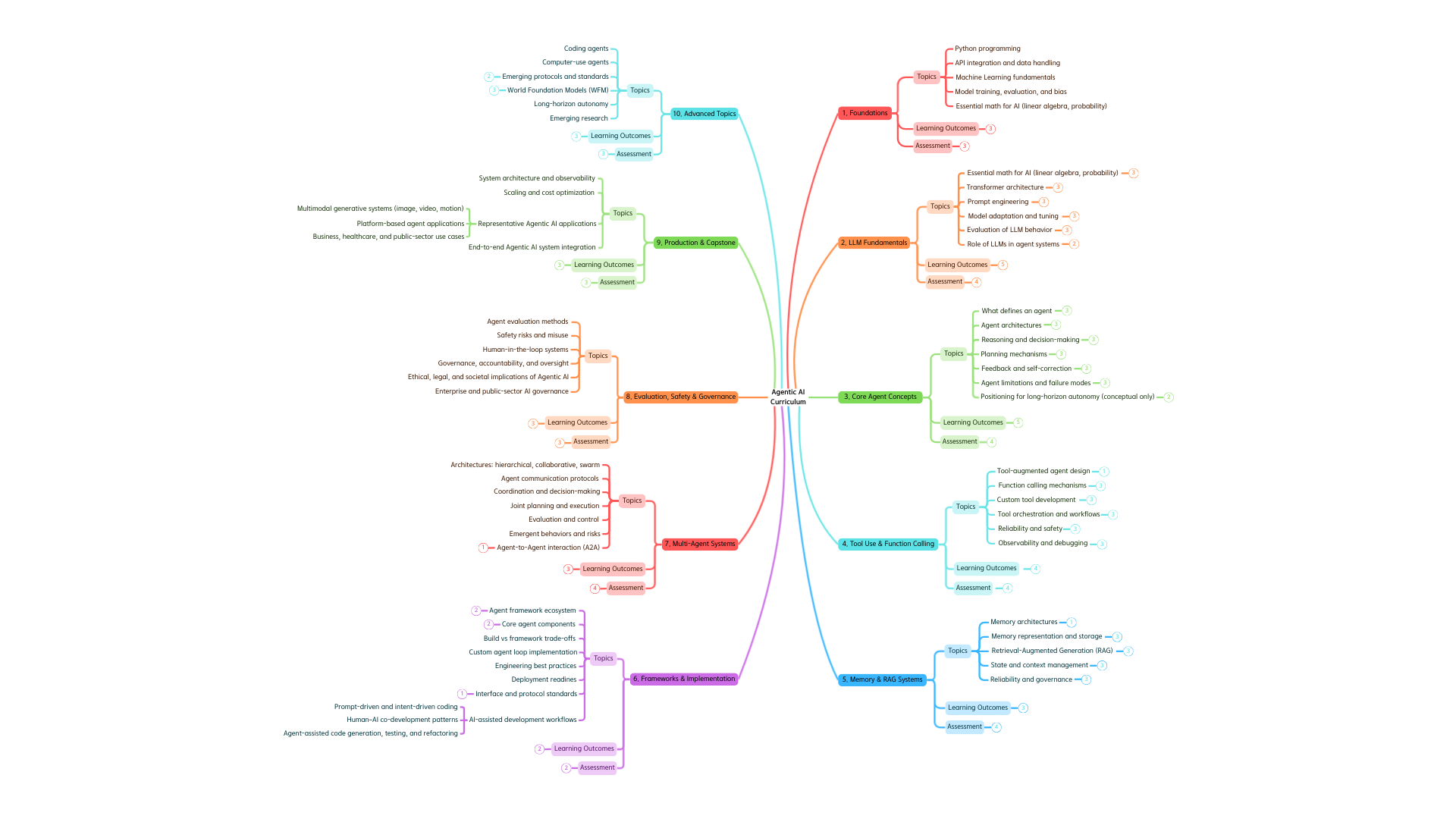 Agentic AI 課程模組